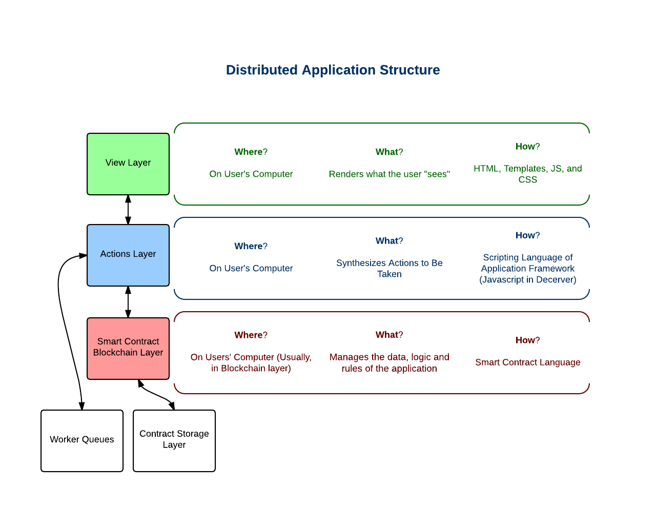 Flow Chart Distributed Application Structure
