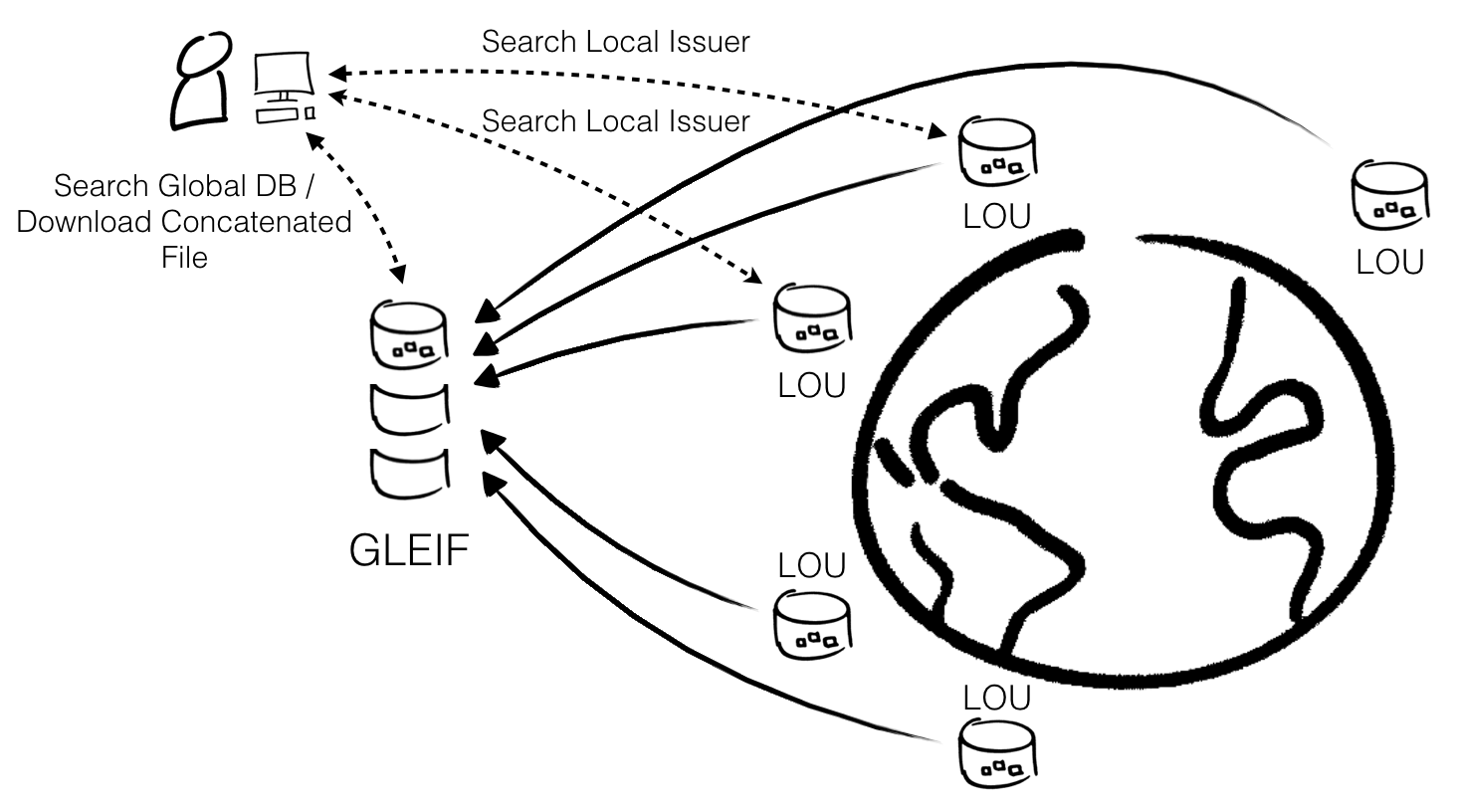 Flow Chart for LOU