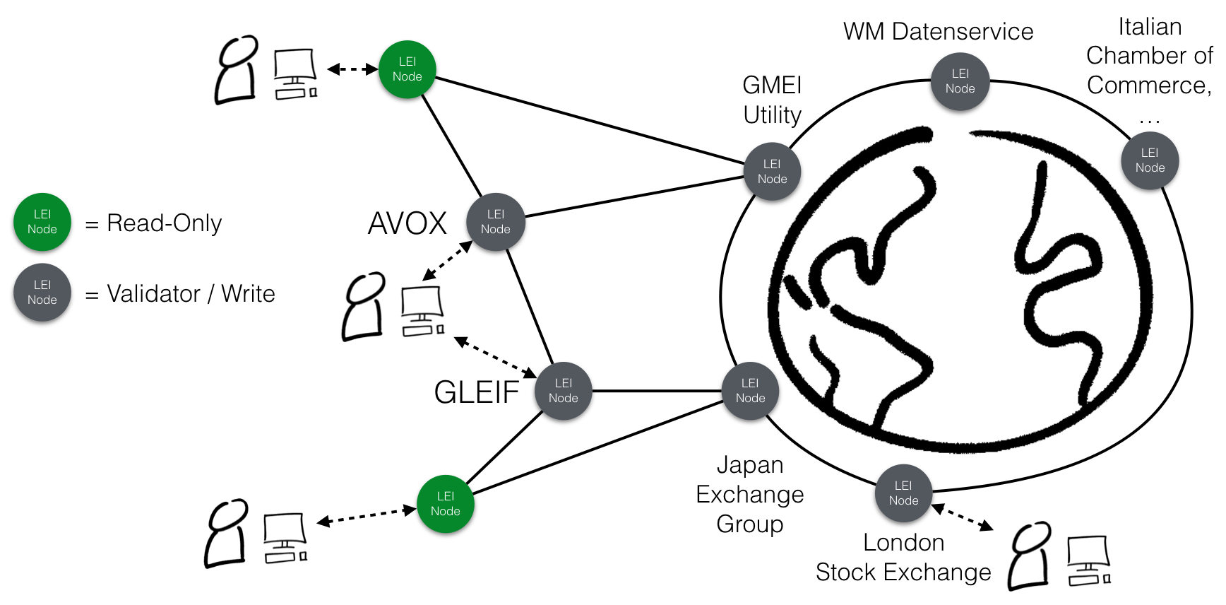 LEI Node Read only and Validator/Write