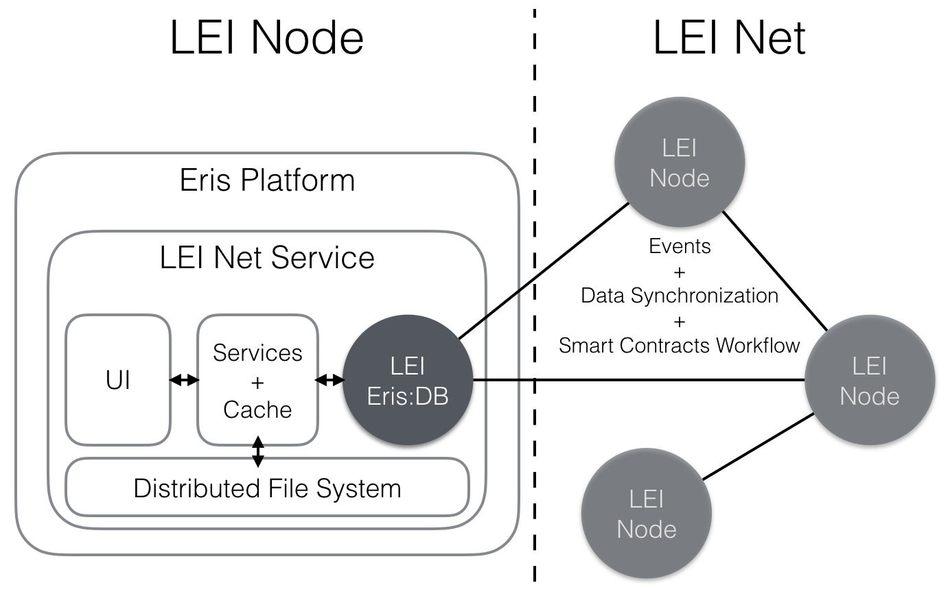 LEI Node and LEI Net